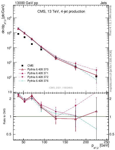 Plot of j.pt in 13000 GeV pp collisions
