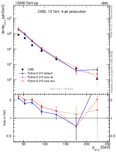 Plot of j.pt in 13000 GeV pp collisions