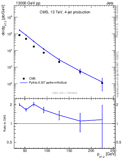 Plot of j.pt in 13000 GeV pp collisions