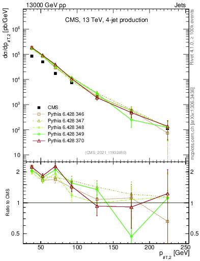 Plot of j.pt in 13000 GeV pp collisions