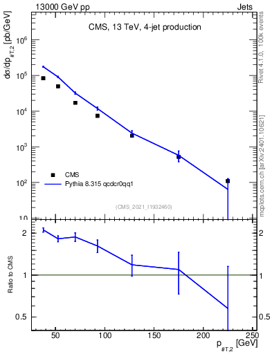Plot of j.pt in 13000 GeV pp collisions