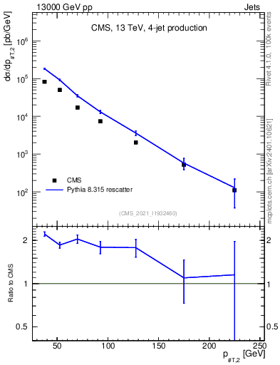 Plot of j.pt in 13000 GeV pp collisions