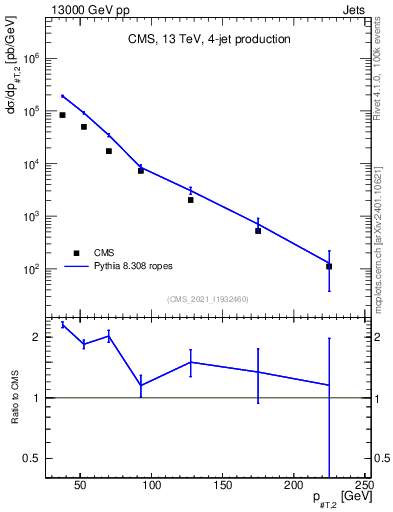Plot of j.pt in 13000 GeV pp collisions