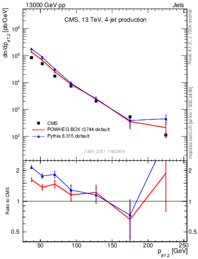 Plot of j.pt in 13000 GeV pp collisions