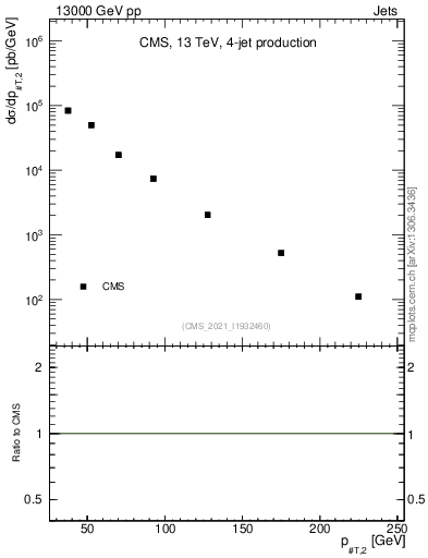 Plot of j.pt in 13000 GeV pp collisions
