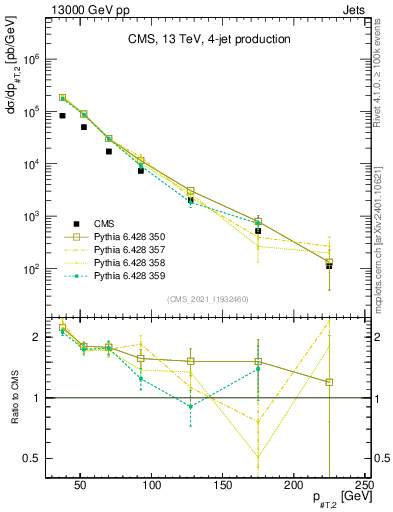 Plot of j.pt in 13000 GeV pp collisions