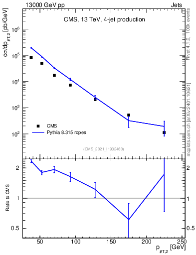 Plot of j.pt in 13000 GeV pp collisions