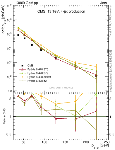 Plot of j.pt in 13000 GeV pp collisions