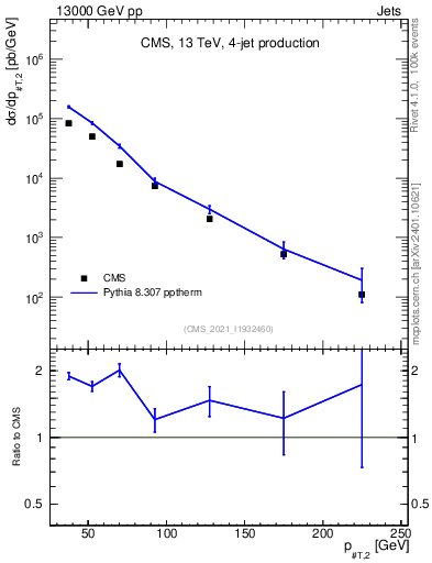 Plot of j.pt in 13000 GeV pp collisions