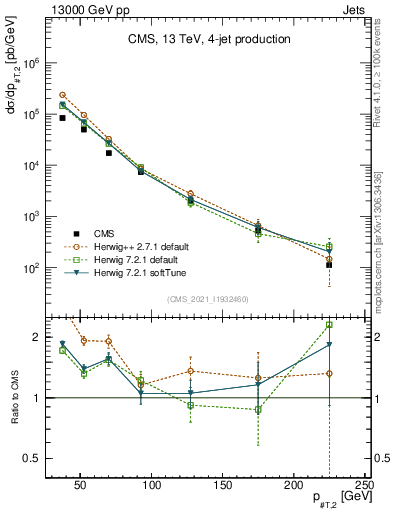 Plot of j.pt in 13000 GeV pp collisions