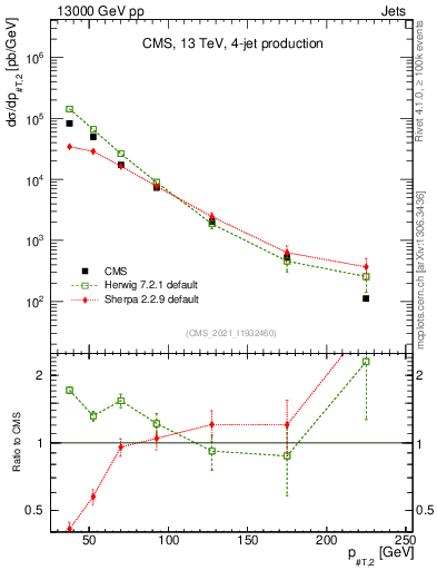 Plot of j.pt in 13000 GeV pp collisions