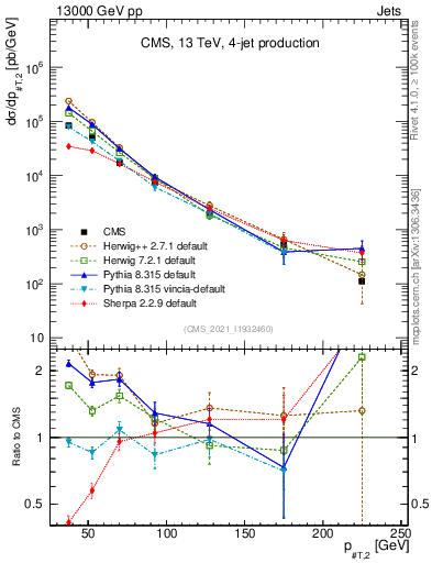Plot of j.pt in 13000 GeV pp collisions