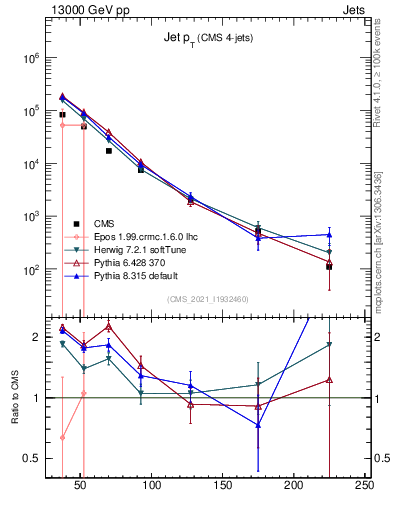 Plot of j.pt in 13000 GeV pp collisions