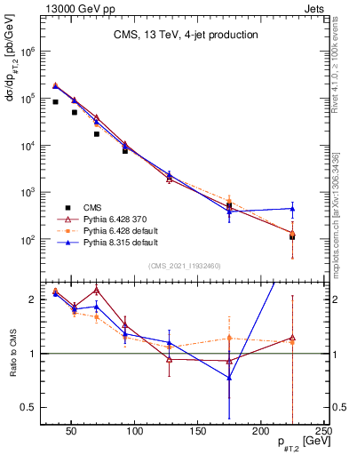 Plot of j.pt in 13000 GeV pp collisions