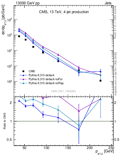 Plot of j.pt in 13000 GeV pp collisions