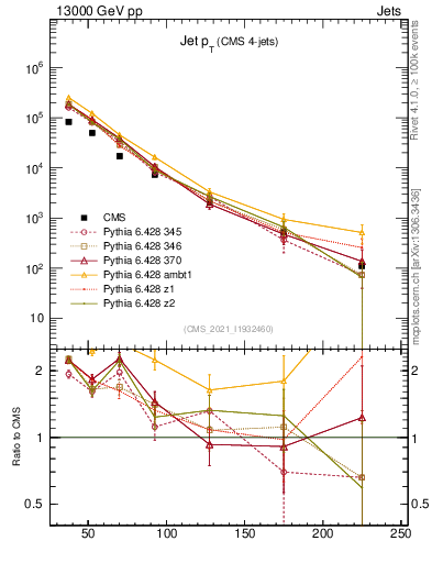 Plot of j.pt in 13000 GeV pp collisions