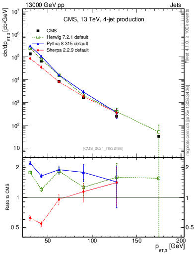Plot of j.pt in 13000 GeV pp collisions