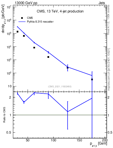 Plot of j.pt in 13000 GeV pp collisions