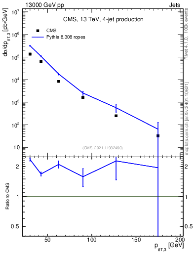 Plot of j.pt in 13000 GeV pp collisions