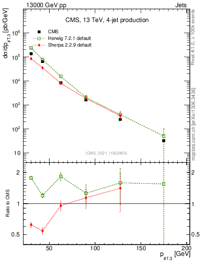 Plot of j.pt in 13000 GeV pp collisions