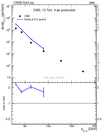 Plot of j.pt in 13000 GeV pp collisions