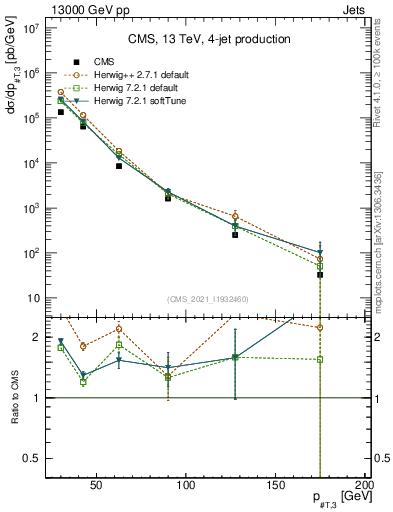 Plot of j.pt in 13000 GeV pp collisions