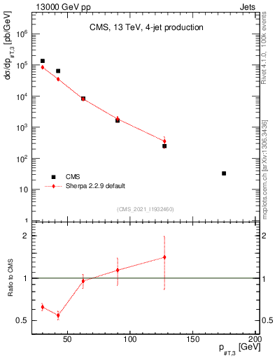 Plot of j.pt in 13000 GeV pp collisions