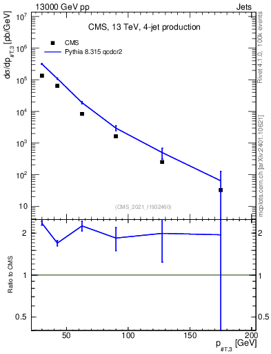 Plot of j.pt in 13000 GeV pp collisions