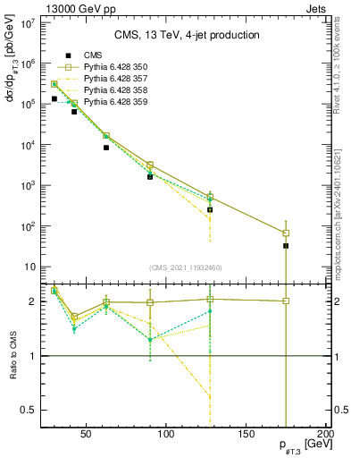 Plot of j.pt in 13000 GeV pp collisions