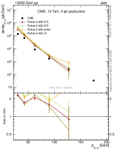Plot of j.pt in 13000 GeV pp collisions