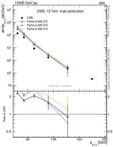 Plot of j.pt in 13000 GeV pp collisions