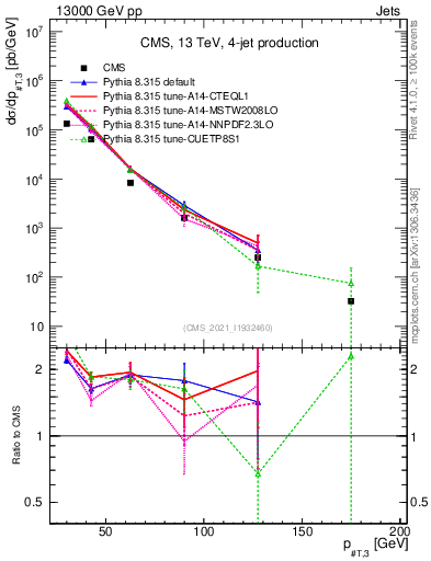 Plot of j.pt in 13000 GeV pp collisions