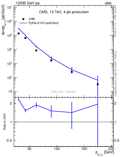 Plot of j.pt in 13000 GeV pp collisions