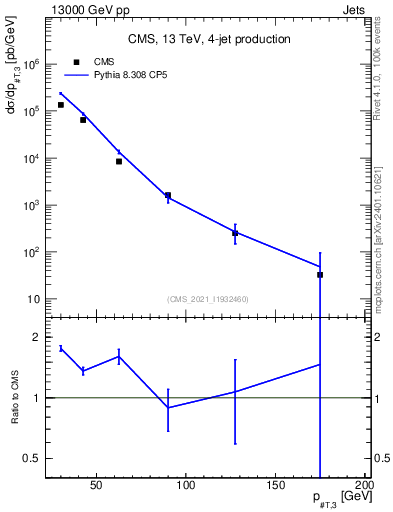 Plot of j.pt in 13000 GeV pp collisions