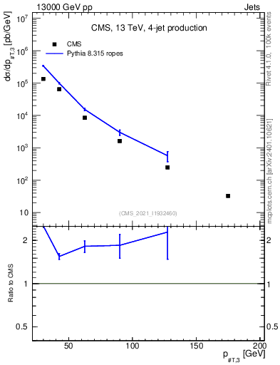 Plot of j.pt in 13000 GeV pp collisions