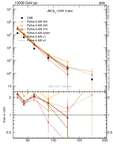 Plot of j.pt in 13000 GeV pp collisions
