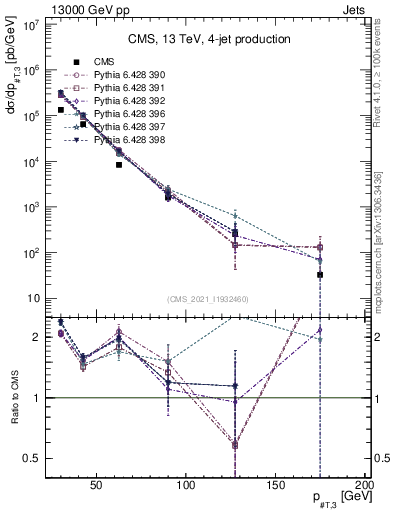 Plot of j.pt in 13000 GeV pp collisions