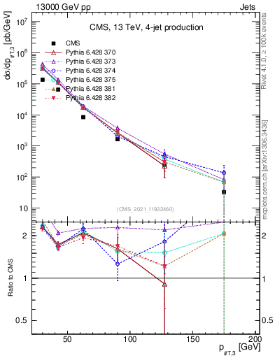 Plot of j.pt in 13000 GeV pp collisions