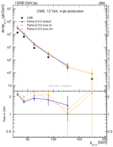 Plot of j.pt in 13000 GeV pp collisions