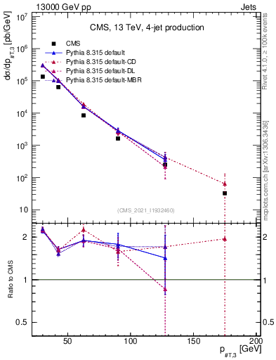 Plot of j.pt in 13000 GeV pp collisions