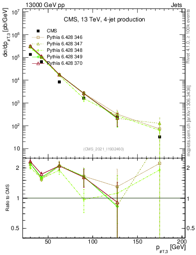 Plot of j.pt in 13000 GeV pp collisions