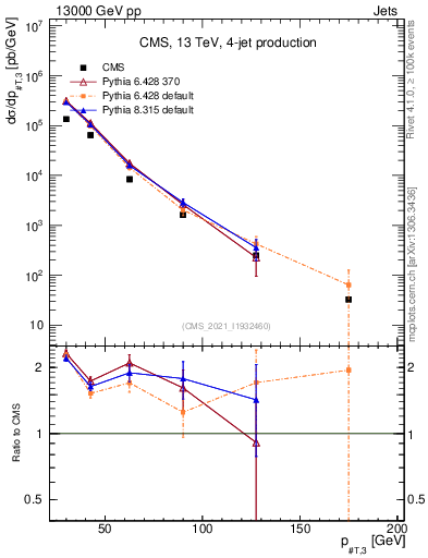 Plot of j.pt in 13000 GeV pp collisions