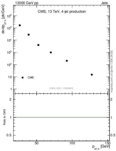 Plot of j.pt in 13000 GeV pp collisions