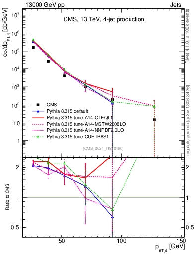 Plot of j.pt in 13000 GeV pp collisions