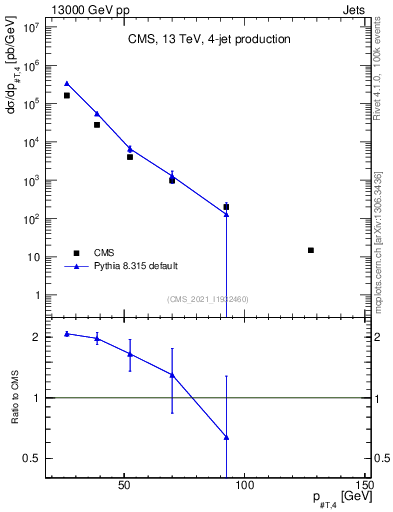 Plot of j.pt in 13000 GeV pp collisions