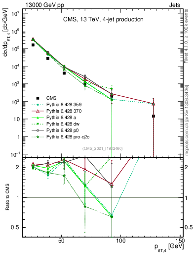 Plot of j.pt in 13000 GeV pp collisions