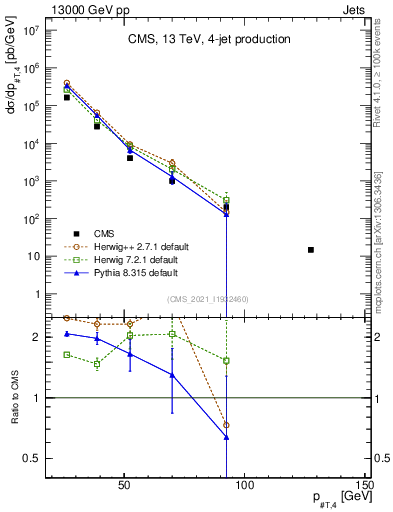 Plot of j.pt in 13000 GeV pp collisions