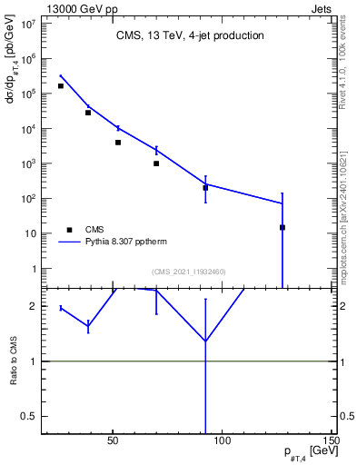Plot of j.pt in 13000 GeV pp collisions