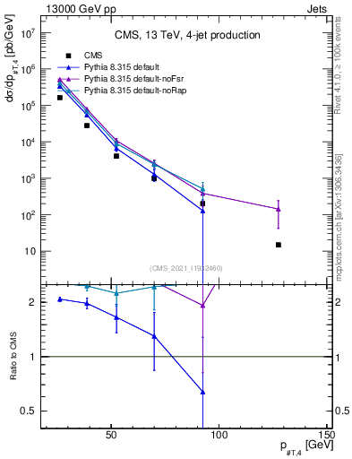 Plot of j.pt in 13000 GeV pp collisions