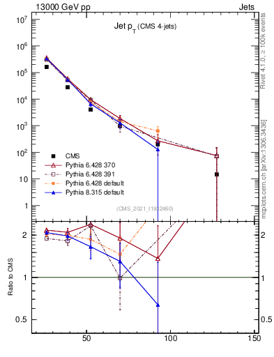 Plot of j.pt in 13000 GeV pp collisions